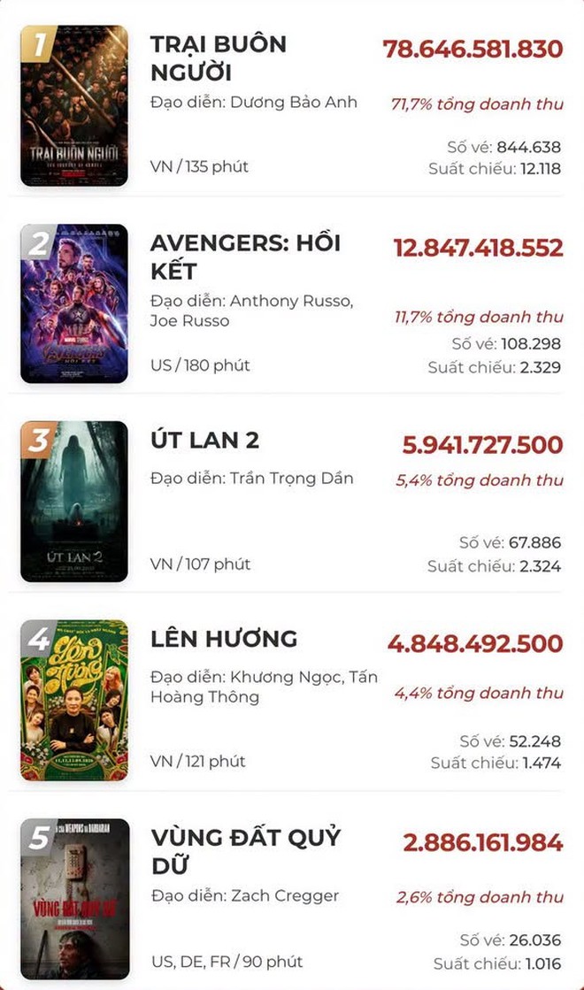 "Trại buôn người" tiếp tục lập kỷ lục phòng vé Việt- Ảnh 2.