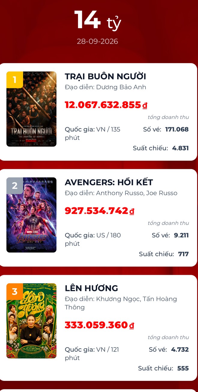"Trại buôn người" tiếp tục lập kỷ lục phòng vé Việt- Ảnh 3.