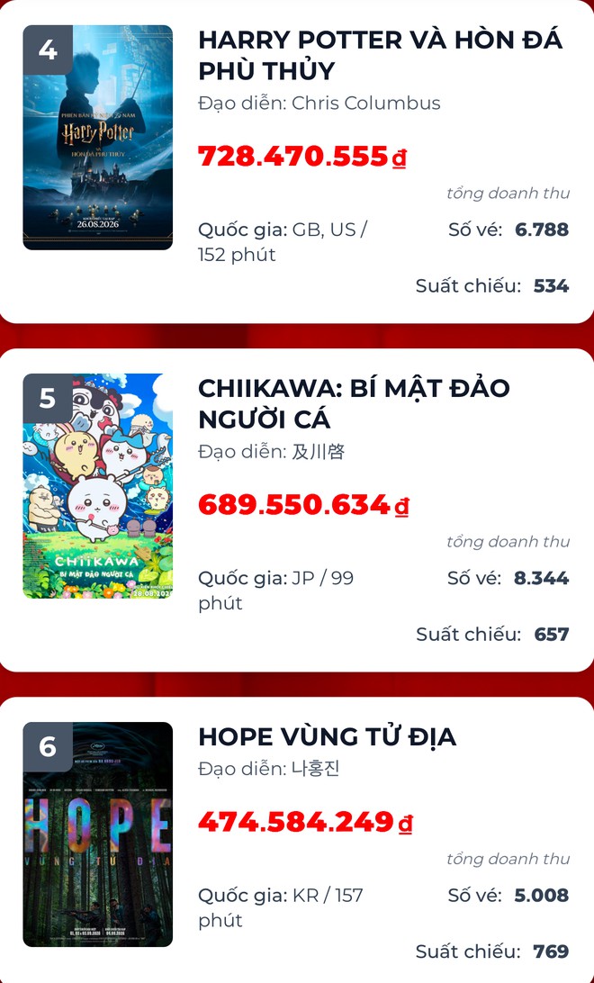 Ng&atilde; ngũ đường đua ph&ograve;ng v&eacute; dịp 2/9: "Hộ linh tr&aacute;ng sĩ" doanh thu kh&ocirc;ng như kỳ vọng- Ảnh 2.