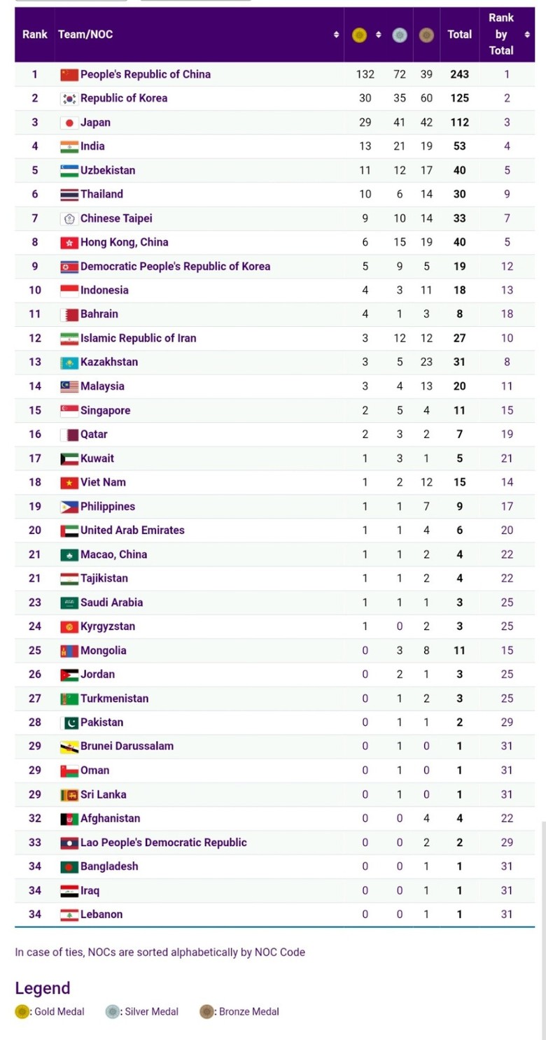Bảng xếp hạng ASIAD 19 ng&agrave;y 2/10: Th&aacute;i Lan bỏ xa Việt Nam  - Ảnh 2.