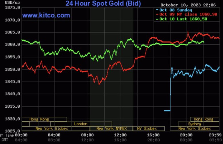 Giá vàng hôm nay 11/10: Tiếp tục tăng mạnh - Ảnh 2. Giá vàng hôm nay 11/10: Tiếp tục tăng mạnh - Ảnh 2.