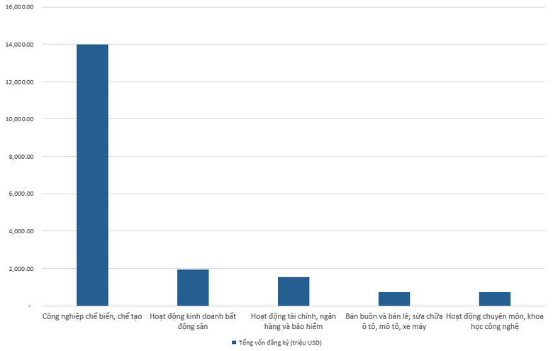 Lĩnh vực vừa được đầu tư hơn 1,7 tỷ USD vốn FDI chỉ trong 1 th&aacute;ng - Ảnh 1.