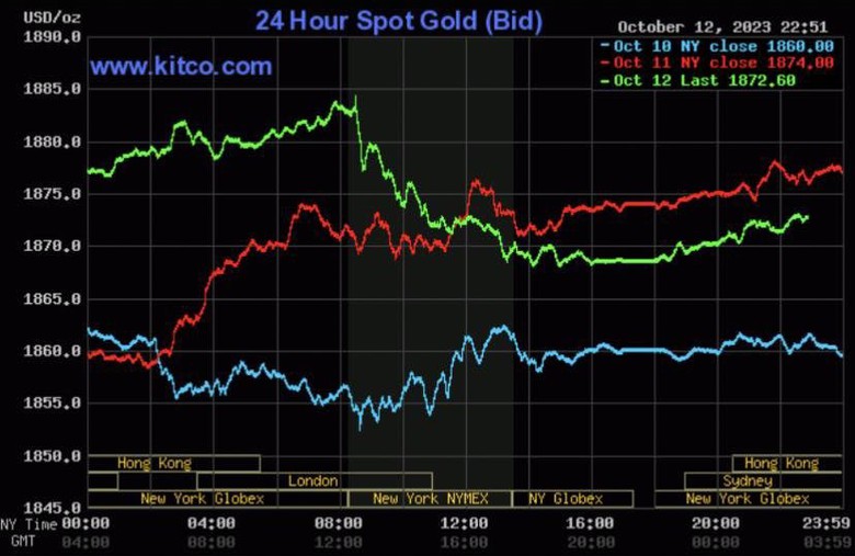 Gi&aacute; v&agrave;ng h&ocirc;m nay 13/10: SJC đạt đỉnh rồi lao dốc - Ảnh 2.