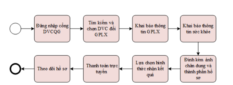 Hướng dẫn chi tiết c&aacute;ch đổi giấy ph&eacute;p l&aacute;i xe tr&ecirc;n mạng tại H&agrave; Nội - Ảnh 2.