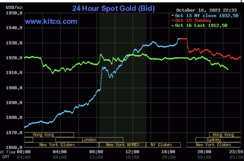 Gi&aacute; v&agrave;ng h&ocirc;m nay 17/10: Cắm đầu lao dốc - Ảnh 2.