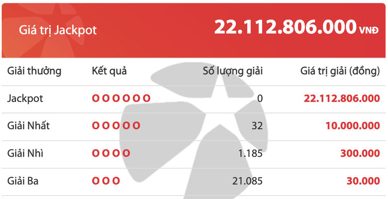 Kết quả xổ số Vietlott 18/10: Ai là chủ nhân giải Jackpot 22 tỷ đồng? - Ảnh 2. Kết quả xổ số Vietlott 18/10: Ai là chủ nhân giải Jackpot 22 tỷ đồng? - Ảnh 2.