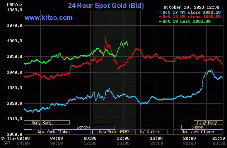 Giá vàng hôm nay 20/10: Tăng phi mã - Ảnh 2. Giá vàng hôm nay 20/10: Tăng phi mã - Ảnh 2.