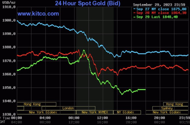 Giá vàng hôm nay 30/9: Vàng tăng nhẹ - Ảnh 2. Giá vàng hôm nay 30/9: Vàng tăng nhẹ - Ảnh 2.