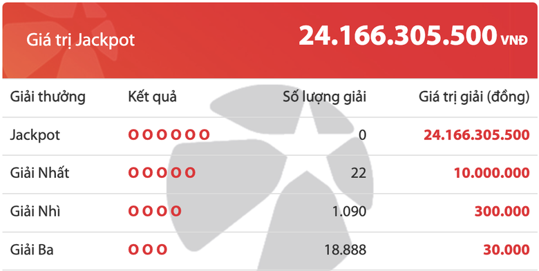 Kết quả xổ số Vietlott 20/10: Ai l&agrave; chủ nh&acirc;n giải Jackpot 24 tỷ đồng? - Ảnh 2.