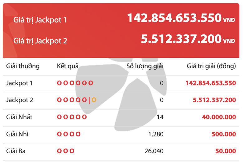 Kết quả xổ số Vietlott 21/10: Ai l&agrave; chủ nh&acirc;n giải Jackpot 142 tỷ đồng? - Ảnh 2.