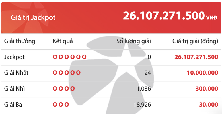 Kết quả xổ số Vietlott 22/10: Ai l&agrave; chủ nh&acirc;n giải Jackpot 26 tỷ đồng? - Ảnh 2.