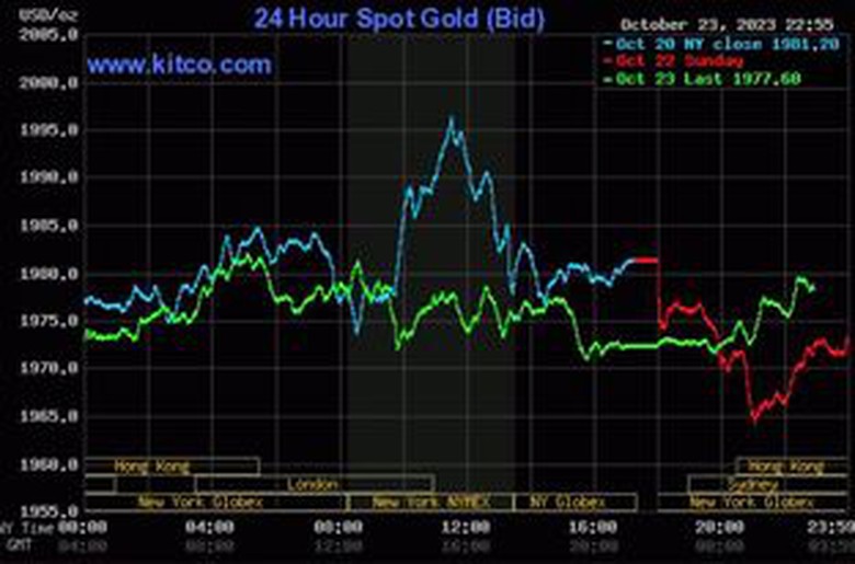 Giá vàng hôm nay 24/10: Vàng thế giới lại tăng giá - Ảnh 2. Giá vàng hôm nay 24/10: Vàng thế giới lại tăng giá - Ảnh 2.