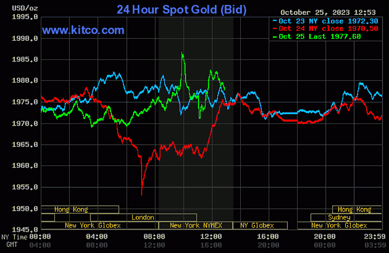 Giá vàng hôm nay 26/10: Vàng trong nước tiếp đà giảm giá - Ảnh 2. Giá vàng hôm nay 26/10: Vàng trong nước tiếp đà giảm giá - Ảnh 2.