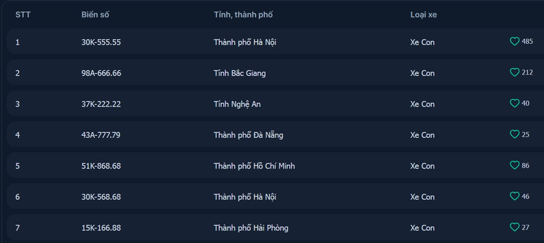 Thêm nhiều biển số xe trúng đấu giá tiền tỷ bị bỏ cọc - Ảnh 1. Thêm nhiều biển số xe trúng đấu giá tiền tỷ bị bỏ cọc - Ảnh 1.