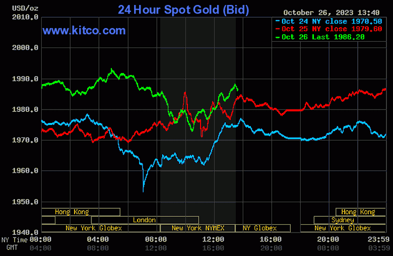 Gi&aacute; v&agrave;ng h&ocirc;m nay quay đầu tăng mạnh - Ảnh 2.