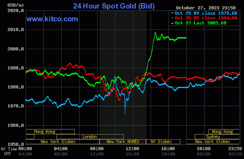 Giá vàng hôm nay 30/10: Chiến sự Trung Đông leo thang, giá vàng tăng mạnh
- Ảnh 2. Giá vàng hôm nay 30/10: Chiến sự Trung Đông leo thang, giá vàng tăng mạnh
- Ảnh 2.