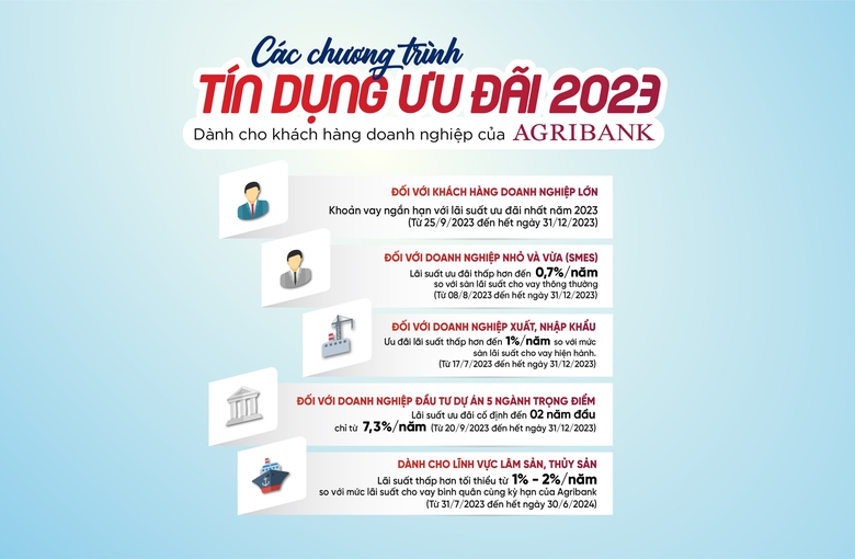 Agribank triển khai 5 chương tr&igrave;nh t&iacute;n dụng ưu đ&atilde;i nổi bật cho kh&aacute;ch h&agrave;ng doanh nghiệp - Ảnh 1.