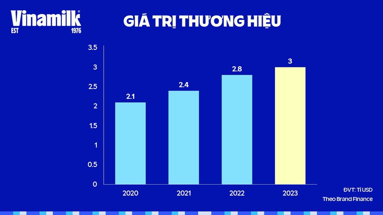 Vượt &ldquo;gi&oacute; ngược&rdquo;, Vinamilk kh&ocirc;i phục thị phần nội địa  - Ảnh 3.