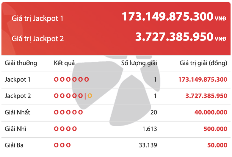 Kết quả xổ số Vietlott 31/10: Một người tr&uacute;ng 173 tỷ đồng - Ảnh 2.