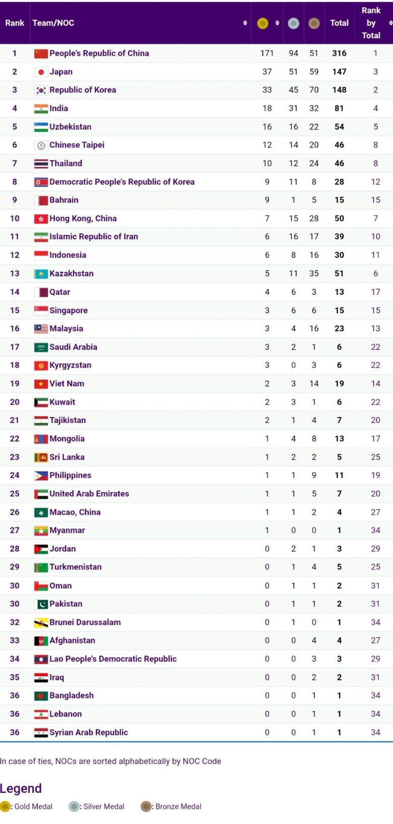 Bảng tổng sắp huy chương ASIAD 19 ng&agrave;y 4/10: Việt Nam bứt ph&aacute; mạnh mẽ - Ảnh 2.