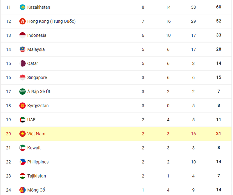 Bảng tổng sắp huy chương ASIAD 19 ng&agrave;y 5/10: Việt Nam lại tụt hạng  - Ảnh 3.