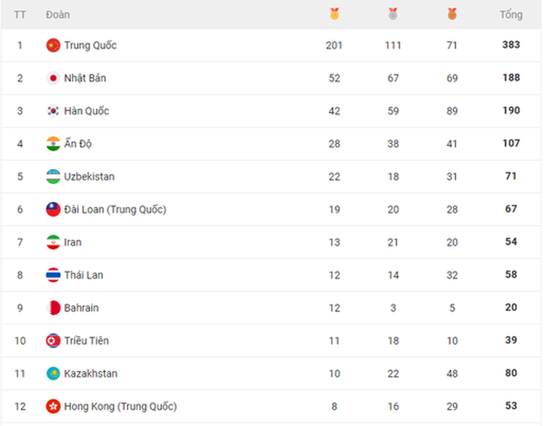 Bảng tổng sắp huy chương ASIAD 19: Việt Nam nằm ngo&agrave;i top 20 - Ảnh 2.