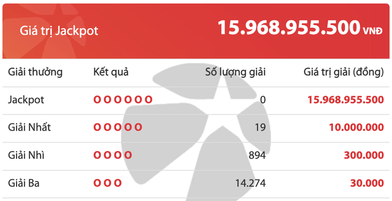 Kết quả xổ số Vietlott 8/10: Ai là chủ nhân giải Jackpot 15 tỷ đồng? - Ảnh 2. Kết quả xổ số Vietlott 8/10: Ai là chủ nhân giải Jackpot 15 tỷ đồng? - Ảnh 2.