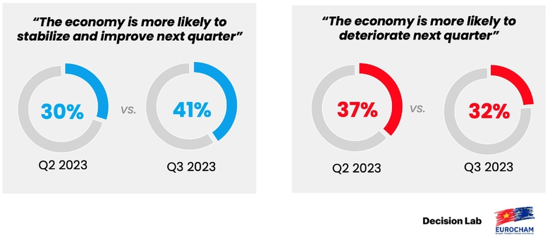 T&iacute;n hiệu lạc quan cho nền kinh tế d&ugrave; xuất khẩu v&agrave; BĐS c&ograve;n nhiều trở ngại - Ảnh 2.