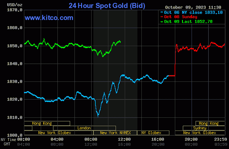 Gi&aacute; v&agrave;ng h&ocirc;m nay 10/10: V&agrave;ng trong nước tiến s&aacute;t ngưỡng 70 triệu đồng/lượng - Ảnh 2.