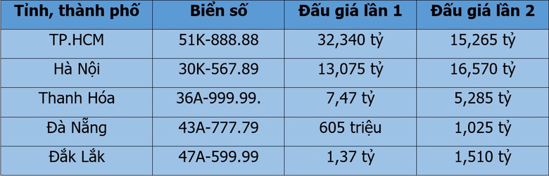 Biển 43A-777.79 từng bị bỏ cọc, bất ngờ chốt tiền tỷ khi đấu giá lại - Ảnh 1. Biển 43A-777.79 từng bị bỏ cọc, bất ngờ chốt tiền tỷ khi đấu giá lại - Ảnh 1.