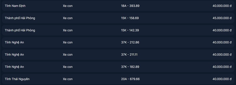 Đấu gi&aacute; biển số ng&agrave;y 15/11: Nhiều biển H&agrave; Nội bất ngờ chốt mức hơn 800 triệu - Ảnh 1.