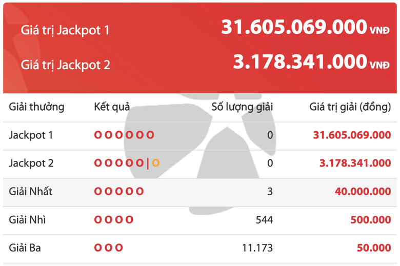 Kết quả xổ số Vietlott 2/11: Ai l&agrave; chủ nh&acirc;n giải thưởng 31 tỷ đồng? - Ảnh 2.