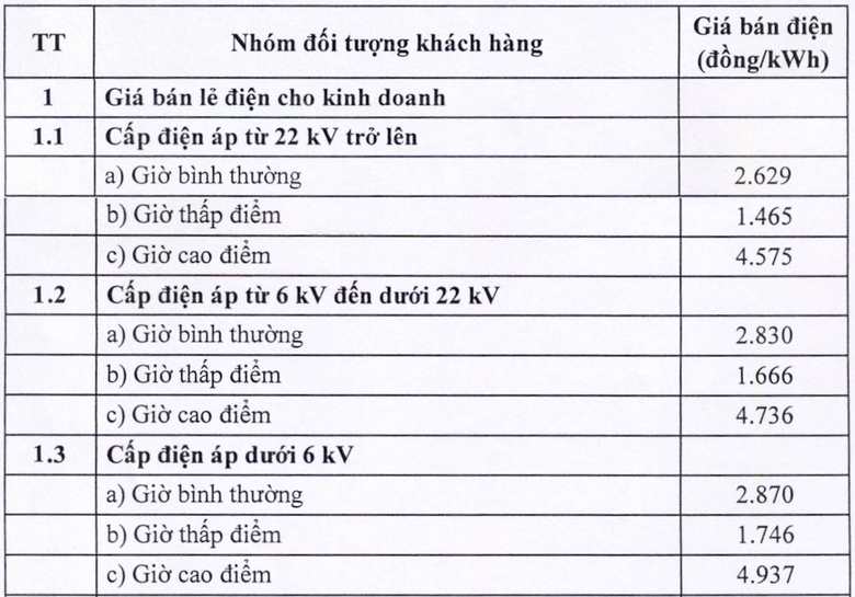 Đề xuất mới về gi&aacute; điện - Ảnh 3.