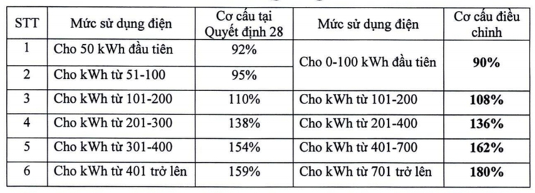 Đề xuất mới về gi&aacute; điện - Ảnh 1.