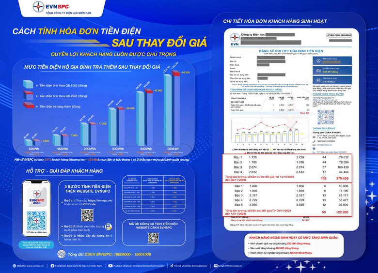 EVNSPC: Hơn 21% kh&aacute;ch h&agrave;ng mua điện dưới gi&aacute; b&igrave;nh qu&acirc;n sau điều chỉnh - Ảnh 2.