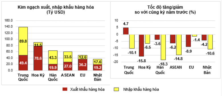 10 th&aacute;ng, duy nhất một nh&oacute;m h&agrave;ng xuất khẩu tăng trưởng dương - Ảnh 2.
