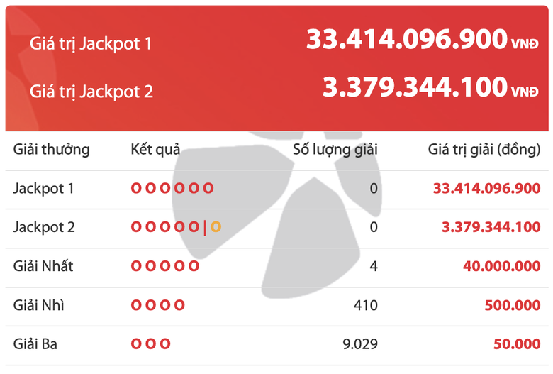 Kết quả xổ số Vietlott 4/11: Ai là chủ nhân giải thưởng 33 tỷ đồng? - Ảnh 2. Kết quả xổ số Vietlott 4/11: Ai là chủ nhân giải thưởng 33 tỷ đồng? - Ảnh 2.
