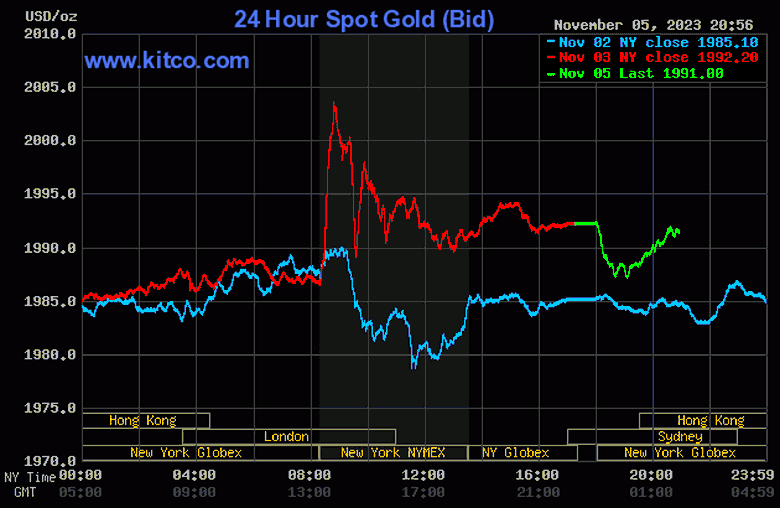 Vàng giảm 2 triệu đồng/lượng - Ảnh 2. Vàng giảm 2 triệu đồng/lượng - Ảnh 2.