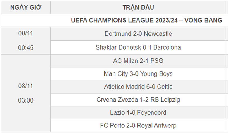 C&uacute;p C1 ch&acirc;u &Acirc;u: Barca v&agrave; PSG thua thảm, Haaland đưa Man City v&agrave;o v&ograve;ng 1/8 - Ảnh 2.