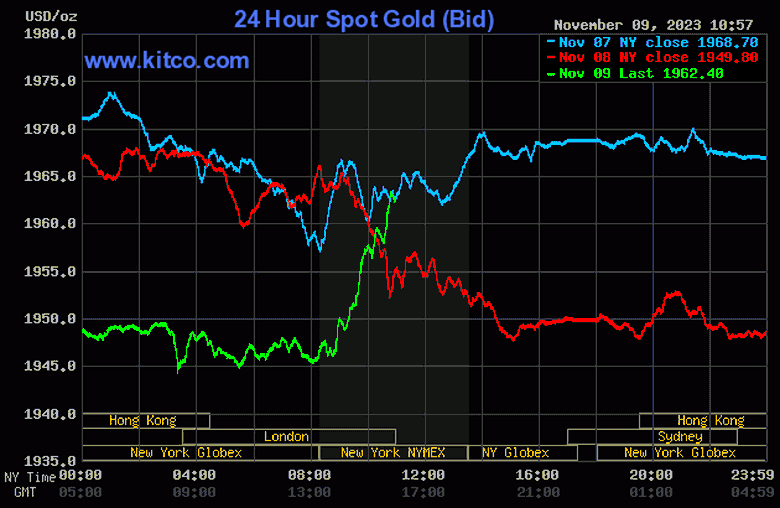 Vàng SJC vẫn hơn 70 triệu đồng/lượng - Ảnh 2. Vàng SJC vẫn hơn 70 triệu đồng/lượng - Ảnh 2.