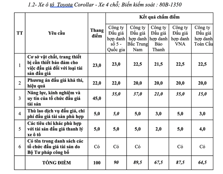 B&aacute;o Giao th&ocirc;ng th&ocirc;ng b&aacute;o kết quả lựa chọn tổ chức đấu gi&aacute; t&agrave;i sản - Ảnh 2.