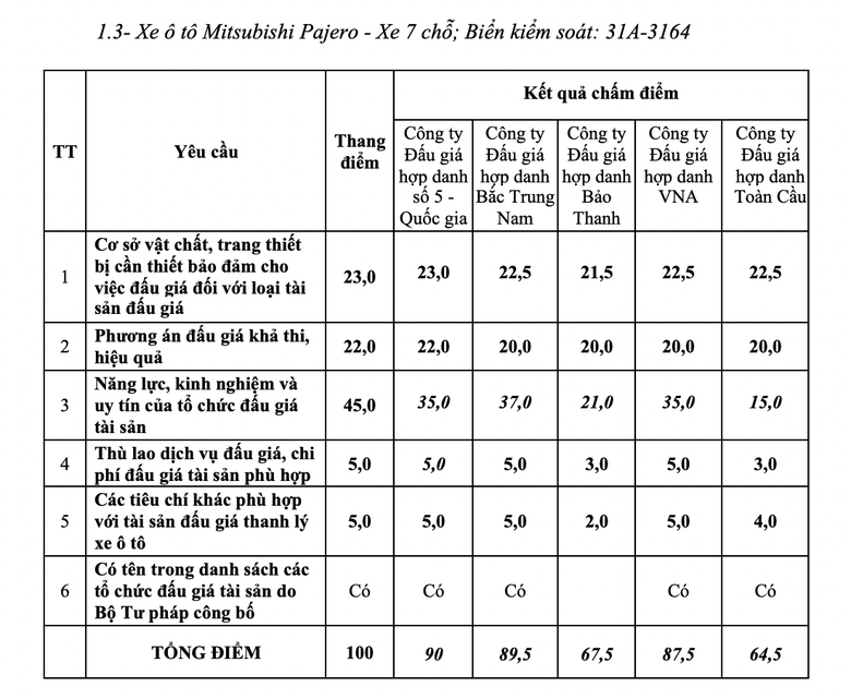 B&aacute;o Giao th&ocirc;ng th&ocirc;ng b&aacute;o kết quả lựa chọn tổ chức đấu gi&aacute; t&agrave;i sản - Ảnh 3.
