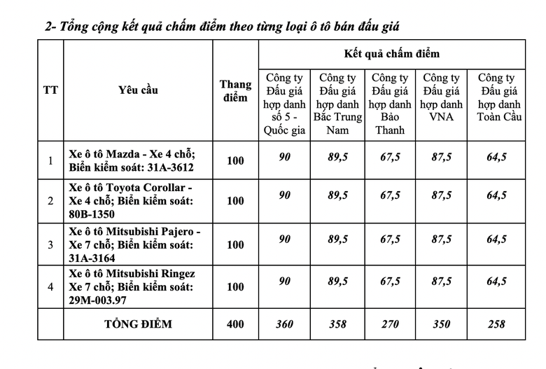 B&aacute;o Giao th&ocirc;ng th&ocirc;ng b&aacute;o kết quả lựa chọn tổ chức đấu gi&aacute; t&agrave;i sản - Ảnh 5.