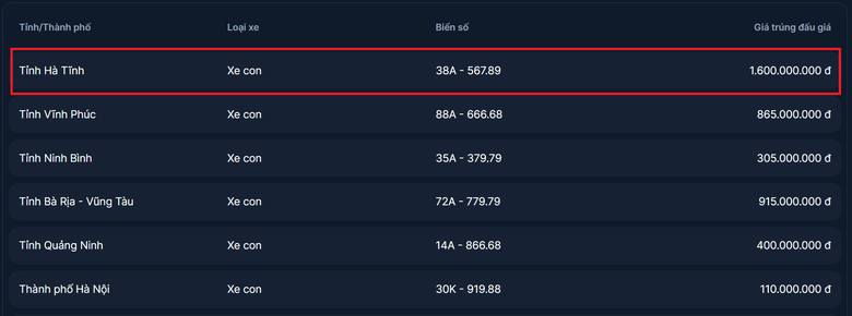 Biển số H&agrave; Tĩnh 567.89 tr&uacute;ng đấu gi&aacute; 1,6 tỷ đồng - Ảnh 1.