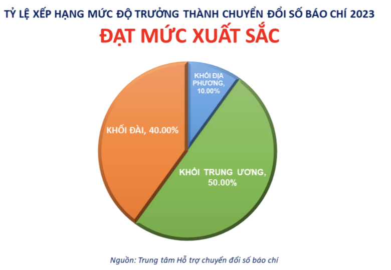 Mức độ trưởng th&agrave;nh chuyển đổi số b&aacute;o ch&iacute;: Gần 4% đạt xuất sắc - Ảnh 2.