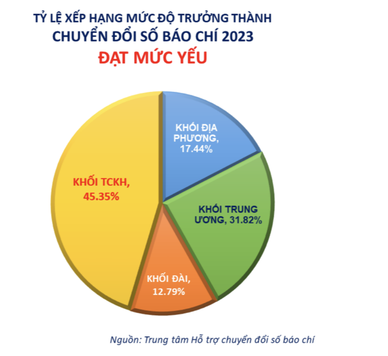Mức độ trưởng th&agrave;nh chuyển đổi số b&aacute;o ch&iacute;: Gần 4% đạt xuất sắc - Ảnh 3.