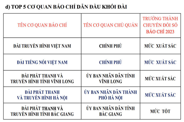 Mức độ trưởng th&agrave;nh chuyển đổi số b&aacute;o ch&iacute;: Gần 4% đạt xuất sắc - Ảnh 5.