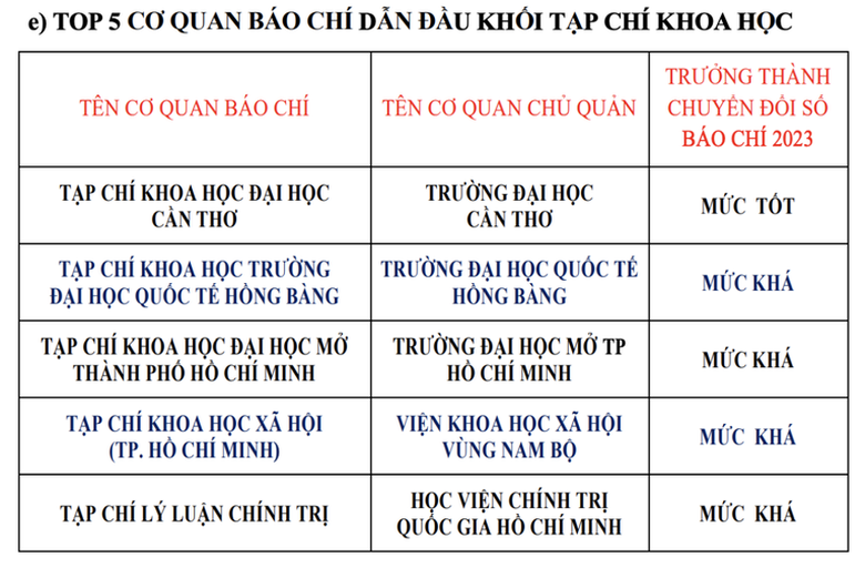 Mức độ trưởng th&agrave;nh chuyển đổi số b&aacute;o ch&iacute;: Gần 4% đạt xuất sắc - Ảnh 8.