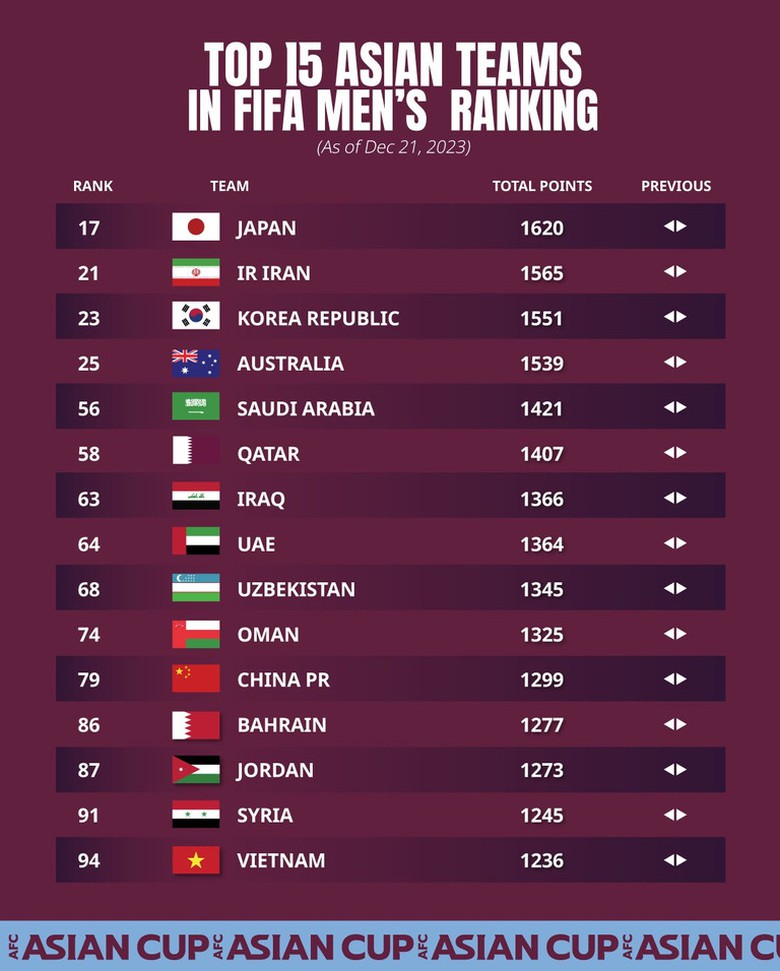 Giậm ch&acirc;n tại chỗ, tuyển Việt Nam vẫn cho Th&aacute;i Lan &ldquo;h&iacute;t kh&oacute;i&rdquo; tr&ecirc;n bảng xếp hạng FIFA  - Ảnh 2.