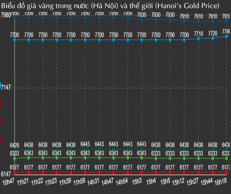 Giá vàng đạt đỉnh, nhà đầu tư tranh thủ chốt lời - Ảnh 1. Giá vàng đạt đỉnh, nhà đầu tư tranh thủ chốt lời - Ảnh 1.